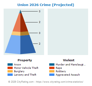 Union Crime 2026