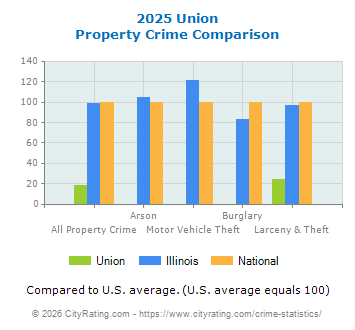 Union Property Crime vs. State and National Comparison