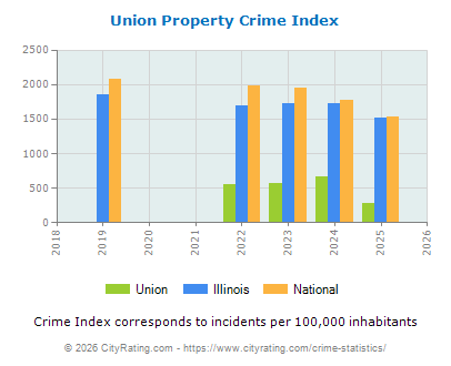 Union Property Crime vs. State and National Per Capita