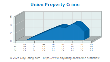 Union Property Crime