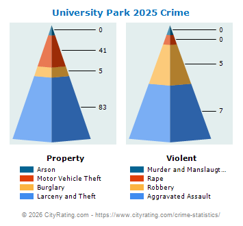 University Park Crime 2025