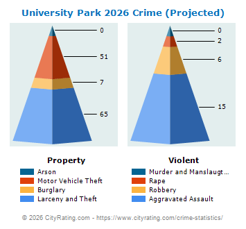 University Park Crime 2026