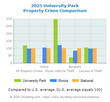 University Park Property Crime vs. State and National Comparison