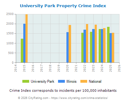 University Park Property Crime vs. State and National Per Capita