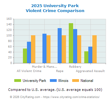 University Park Violent Crime vs. State and National Comparison