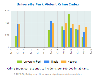 University Park Violent Crime vs. State and National Per Capita