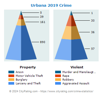 Urbana Crime 2019