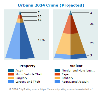 Urbana Crime 2024