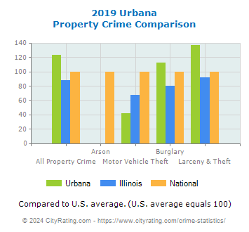 Urbana Property Crime vs. State and National Comparison
