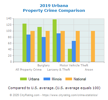 Urbana Property Crime vs. State and National Comparison