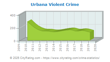 Urbana Violent Crime