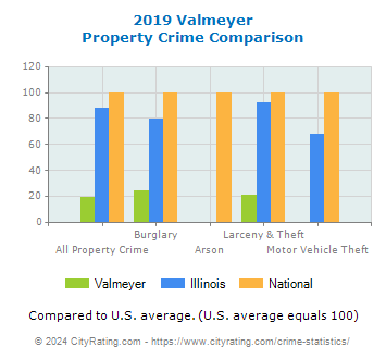 Valmeyer Property Crime vs. State and National Comparison