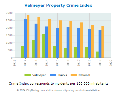 Valmeyer Property Crime vs. State and National Per Capita