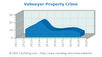 Valmeyer Property Crime