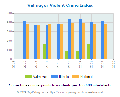 Valmeyer Violent Crime vs. State and National Per Capita