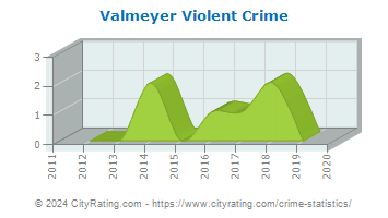 Valmeyer Violent Crime