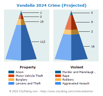 Vandalia Crime 2024
