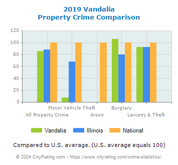 Vandalia Property Crime vs. State and National Comparison