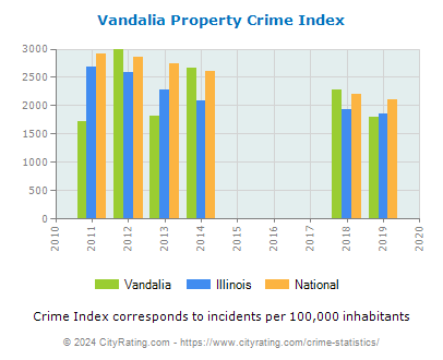 Vandalia Property Crime vs. State and National Per Capita