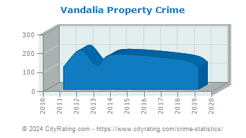 Vandalia Property Crime