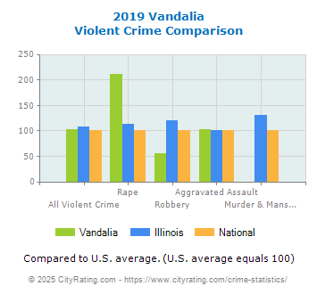 Vandalia Violent Crime vs. State and National Comparison