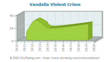 Vandalia Violent Crime