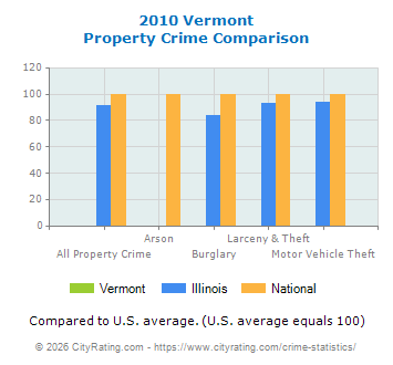 Vermont Property Crime vs. State and National Comparison