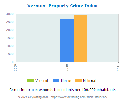 Vermont Property Crime vs. State and National Per Capita