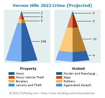 Vernon Hills Crime 2022