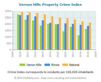 Vernon Hills Property Crime vs. State and National Per Capita