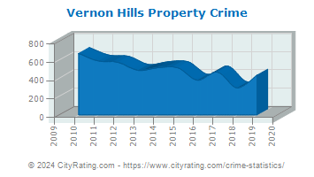 Vernon Hills Property Crime