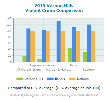 Vernon Hills Violent Crime vs. State and National Comparison