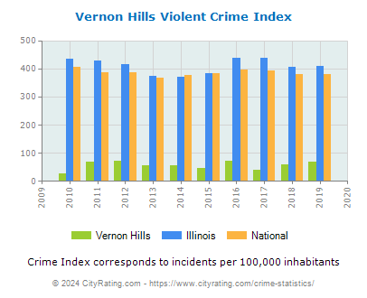 Vernon Hills Violent Crime vs. State and National Per Capita
