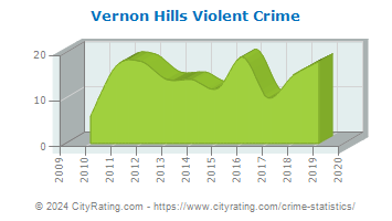 Vernon Hills Violent Crime