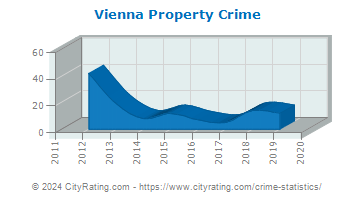 Vienna Property Crime