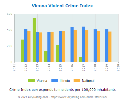 Vienna Violent Crime vs. State and National Per Capita