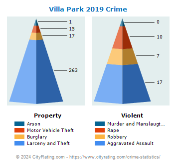 Villa Park Crime 2019