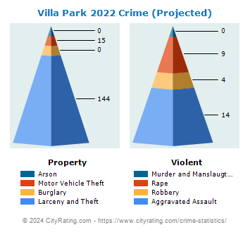 Villa Park Crime 2022