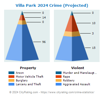 Villa Park Crime 2024