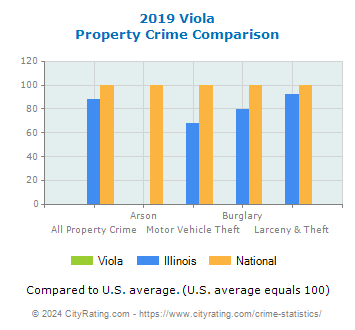 Viola Property Crime vs. State and National Comparison