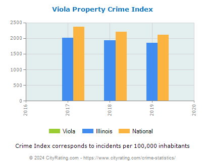 Viola Property Crime vs. State and National Per Capita