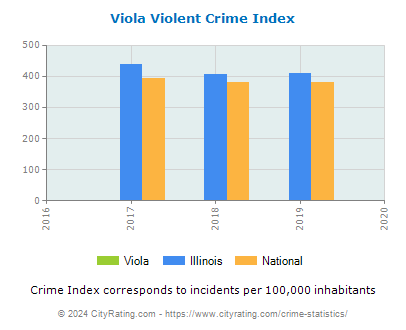 Viola Violent Crime vs. State and National Per Capita