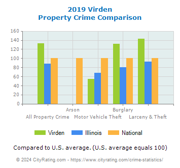 Virden Property Crime vs. State and National Comparison