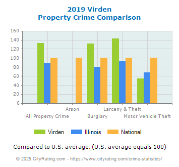 Virden Property Crime vs. State and National Comparison