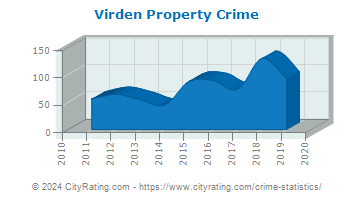 Virden Property Crime