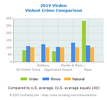 Virden Violent Crime vs. State and National Comparison