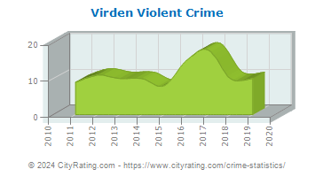 Virden Violent Crime