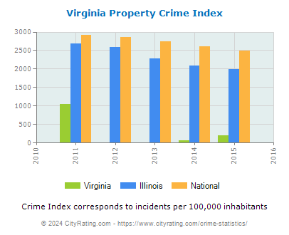 Virginia Property Crime vs. State and National Per Capita