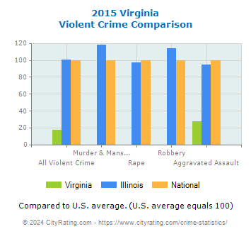 Virginia Violent Crime vs. State and National Comparison