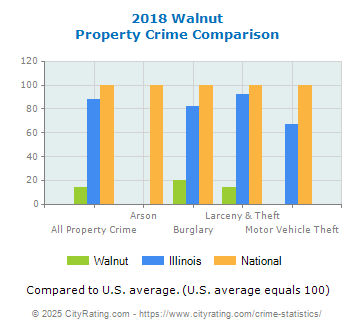 Walnut Property Crime vs. State and National Comparison